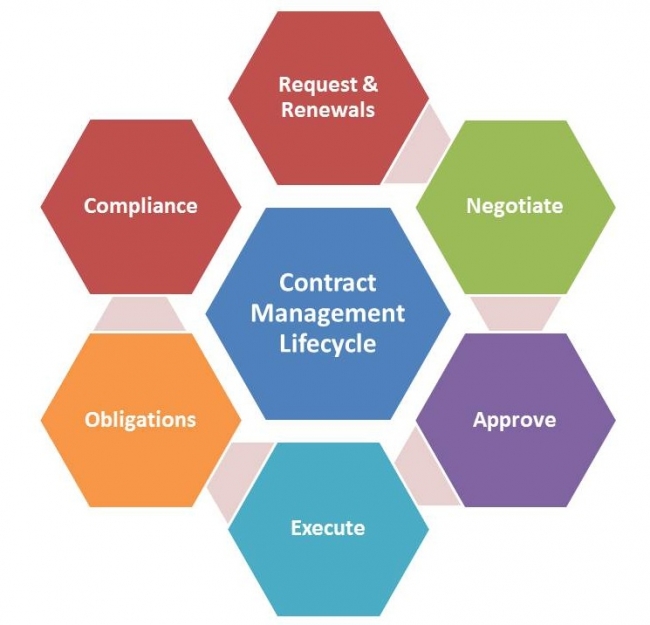 Contract Management Lifecycle