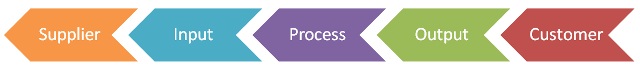 SIPOC Process Modelling